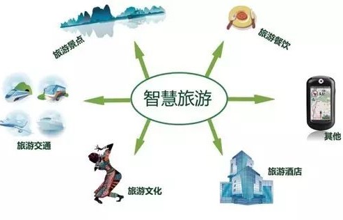 旅游方面的电子商务专业