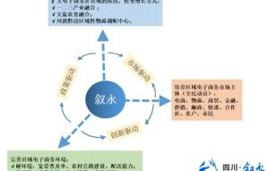 电子商务专业大三规划
